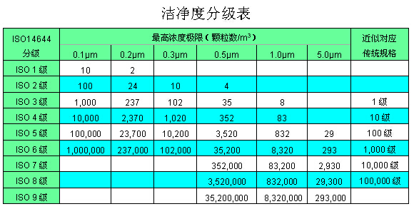 潔凈度分級