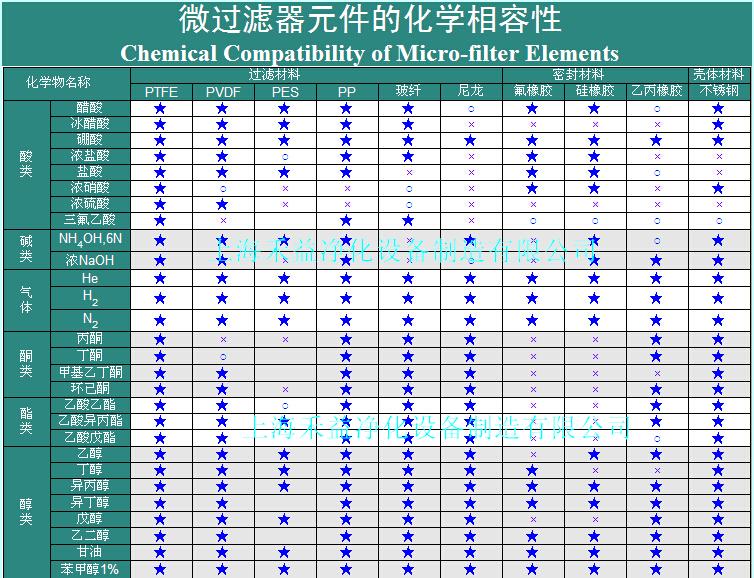 微過濾原件的的化學(xué)相容性